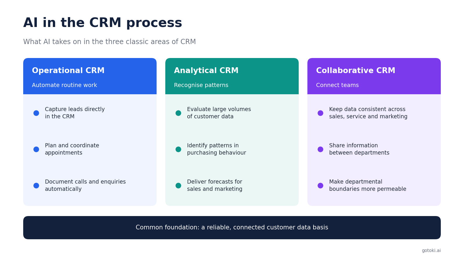 Infographic: Three columns show what AI takes on in operational CRM (automate routine work: capture leads, plan appointments, document calls), analytical CRM (recognise patterns: evaluate customer data, identify purchasing behaviour, deliver forecasts) and collaborative CRM (connect teams: keep data consistent, share information, open up departmental boundaries). The common foundation is a reliable customer data basis.