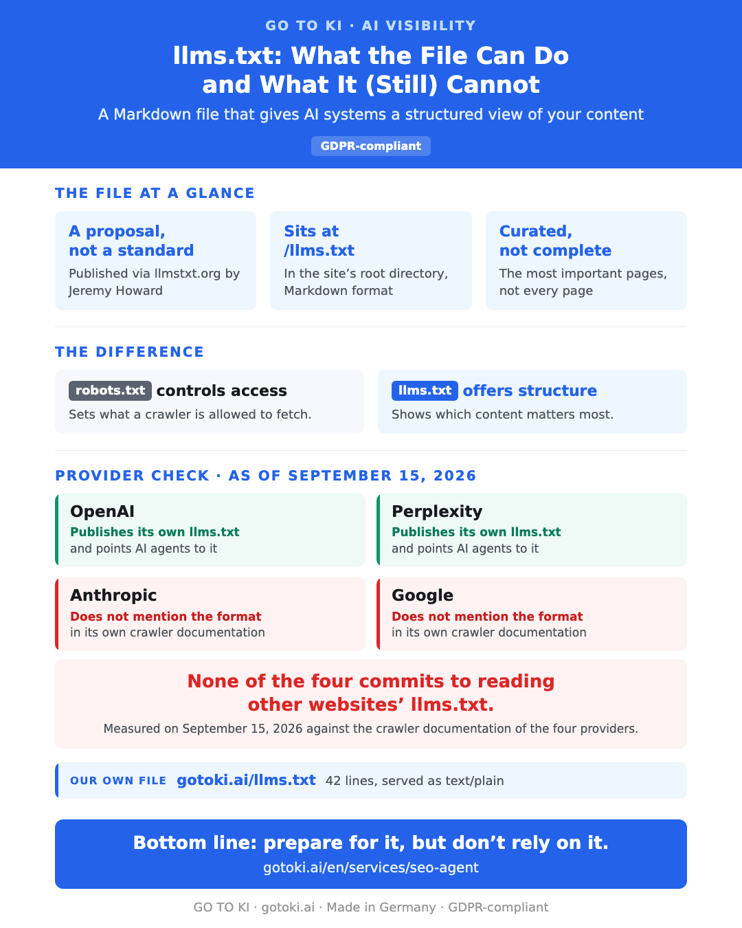 GO TO KI infographic on the llms.txt file: a proposal rather than a standard, how it differs from robots.txt, and a provider check as of September 15, 2026.
